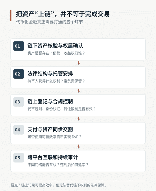 资产上链的真正门槛：从炒币到金融竞争的核心难题