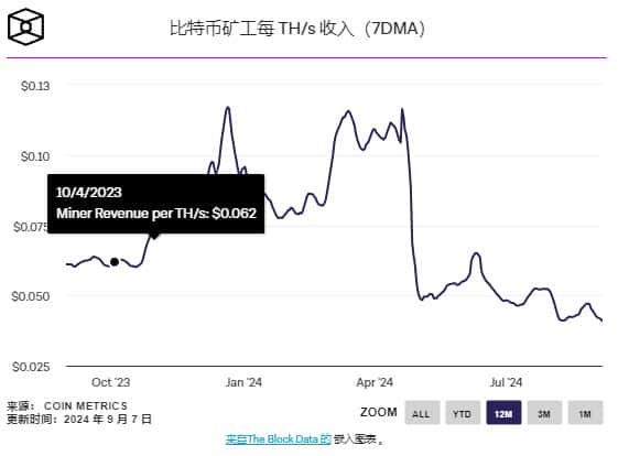 比特币矿工8月份生产更新：行业表现好坏参半