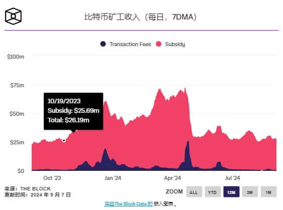 比特币矿工8月份生产更新：行业表现好坏参半