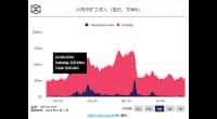 比特币矿工8月份生产更新：行业表现好坏参半