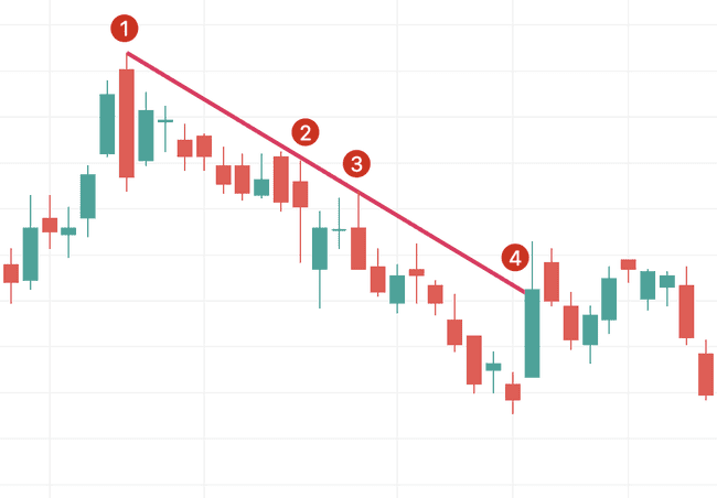 TradingView新手指南 TradingView图表简介及其功能详解