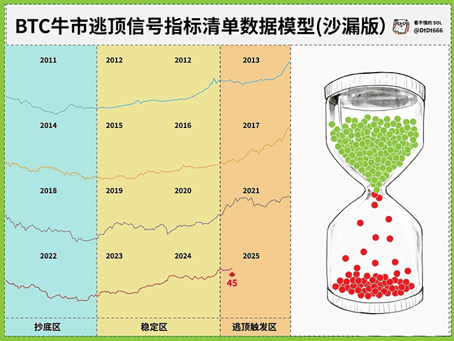 加密牛市逃顶信号:沙漏模型数据清单及预警系统