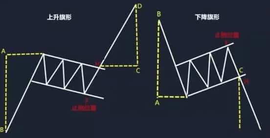 小白必看：庄家操盘利器之旗形形态解析