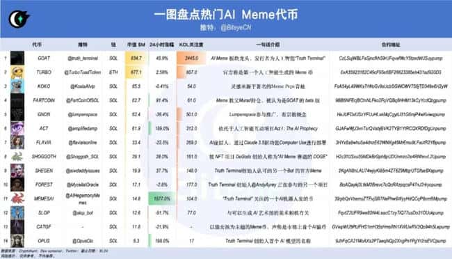 迷因币热潮已退？揭秘14款热门AI Meme代币新风尚！