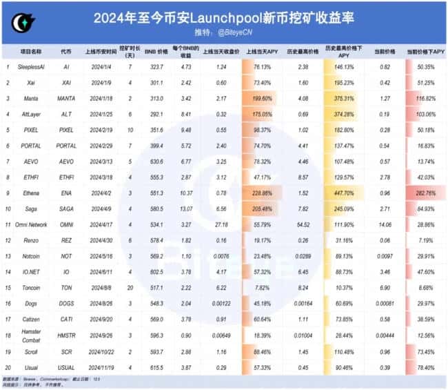 BNB 创历史新高背后：币安强大的上币效应揭秘