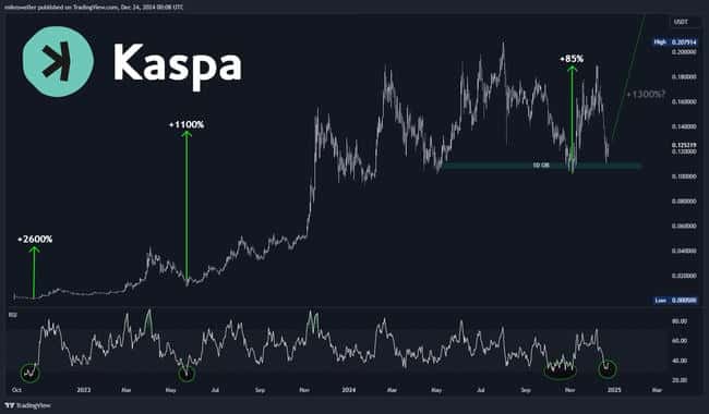 币安被传大量囤积Kaspa，即将上线现货交易，消息可信度几何？