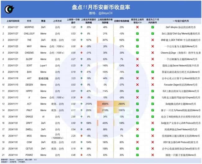 BNB 创历史新高背后：币安强大的上币效应揭秘