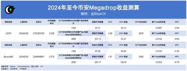 BNB 创历史新高背后：币安强大的上币效应揭秘