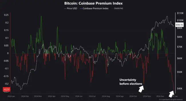 美国比特币市场承压,Coinbase溢价指数创12个月新低
