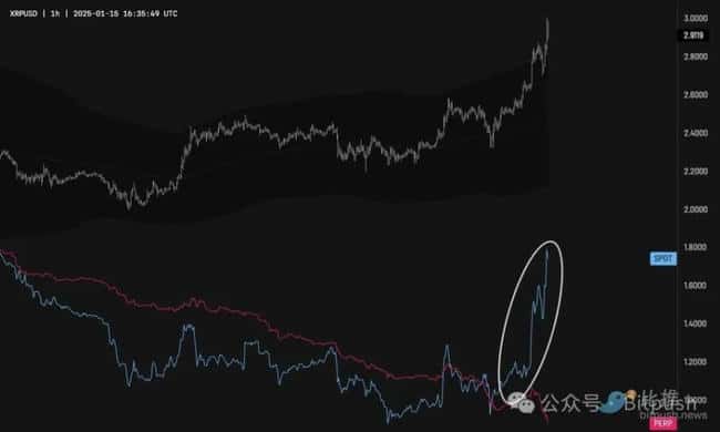 38亿美金巨鲸加持，XRP冲刺10美元大关？