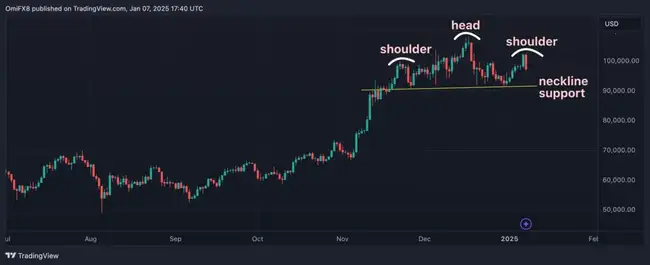 比特币技术形态预警:头肩顶显现,跌破关键位或暴跌至75,000美元