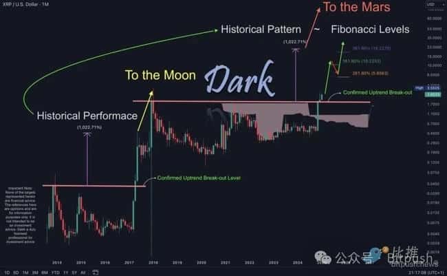 38亿美金巨鲸加持，XRP冲刺10美元大关？