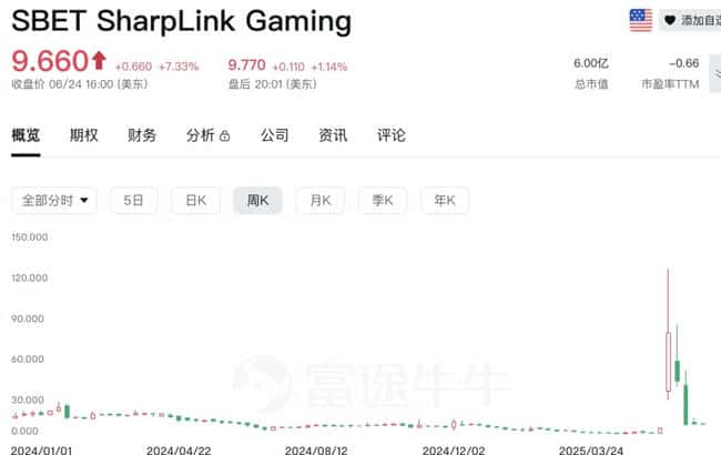Upexi暴跌60%！“上市囤币”竟是新型“割韭菜”骗局？