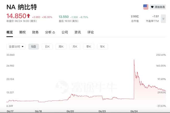 Upexi暴跌60%！“上市囤币”竟是新型“割韭菜”骗局？