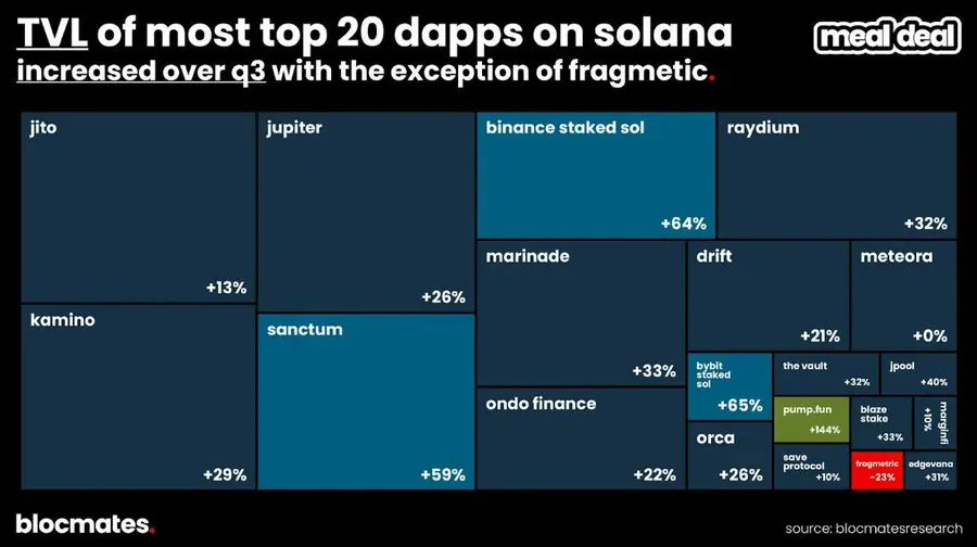 Solana 是否已到尽头?多维数据揭秘真实现状