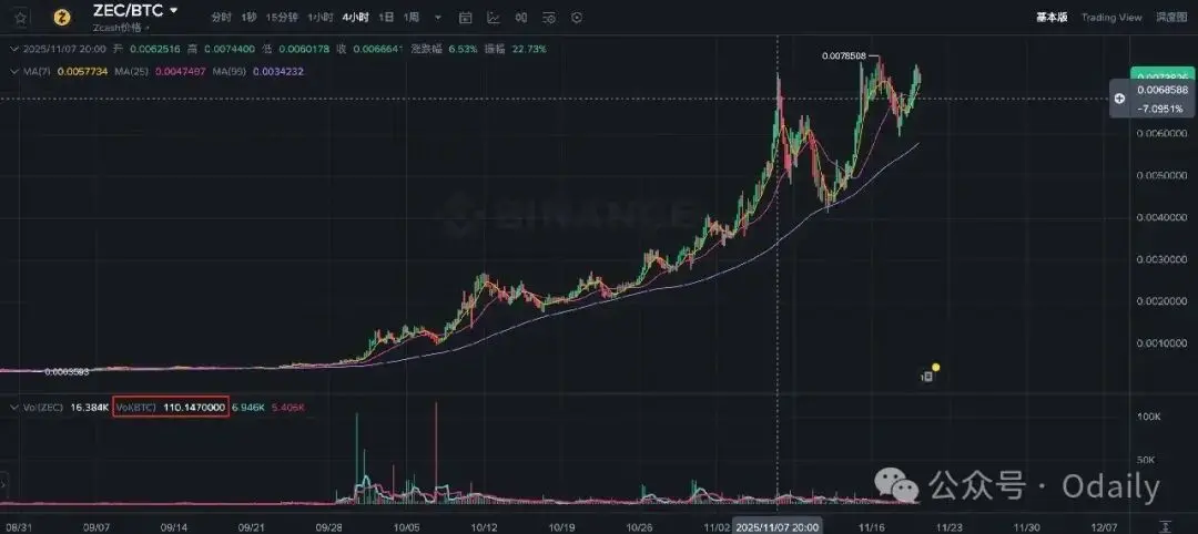 ZEC 暴涨背后隐藏的故事：陈志和钱志敏的避风港转移