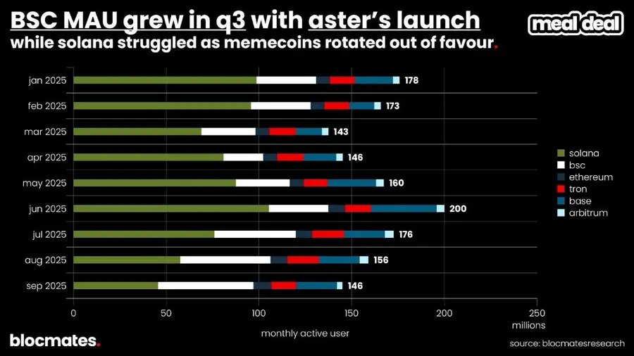 Solana 是否已到尽头?多维数据揭秘真实现状