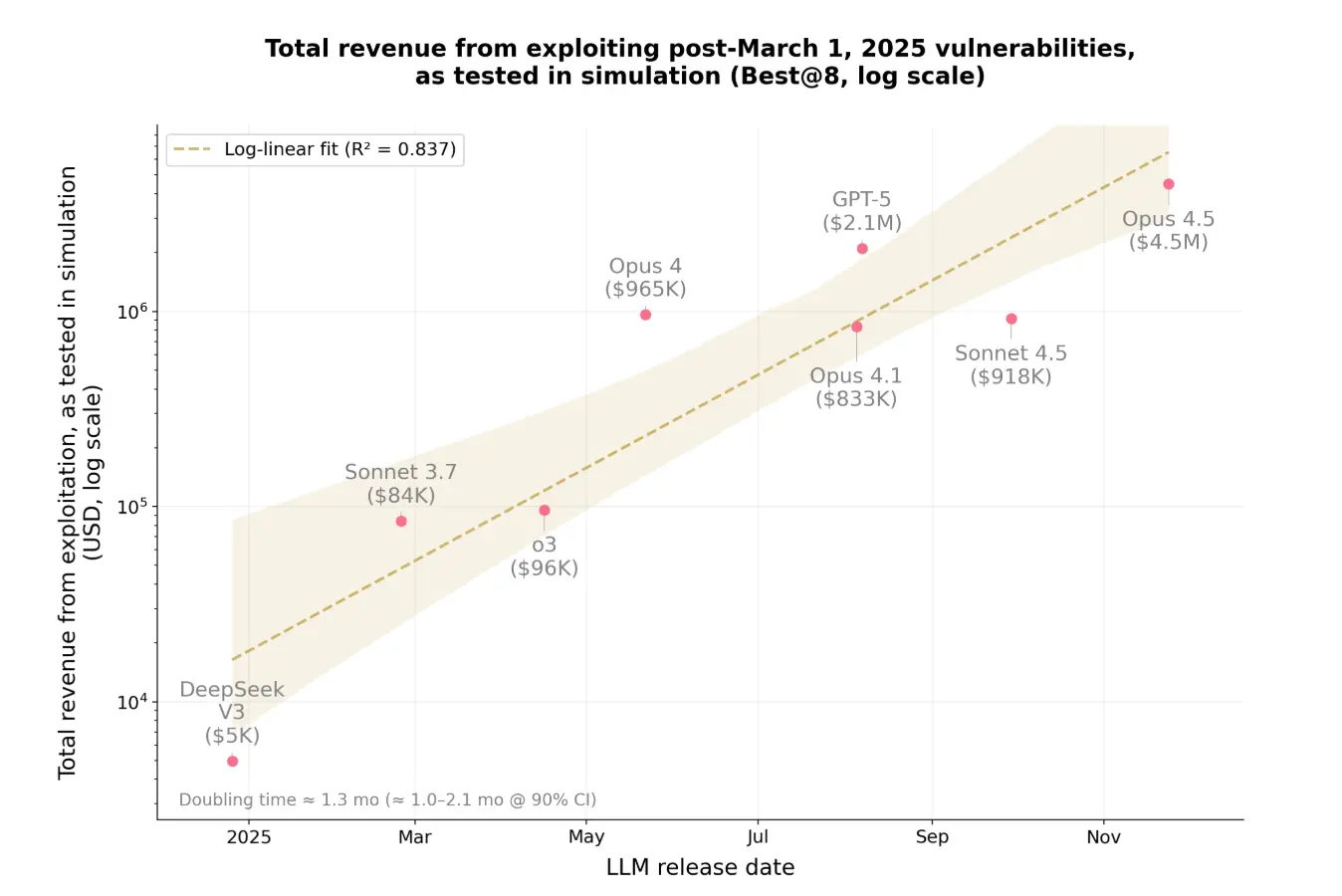 AI攻破智能合约：460万美元模拟盗窃案敲响区块链安全警钟