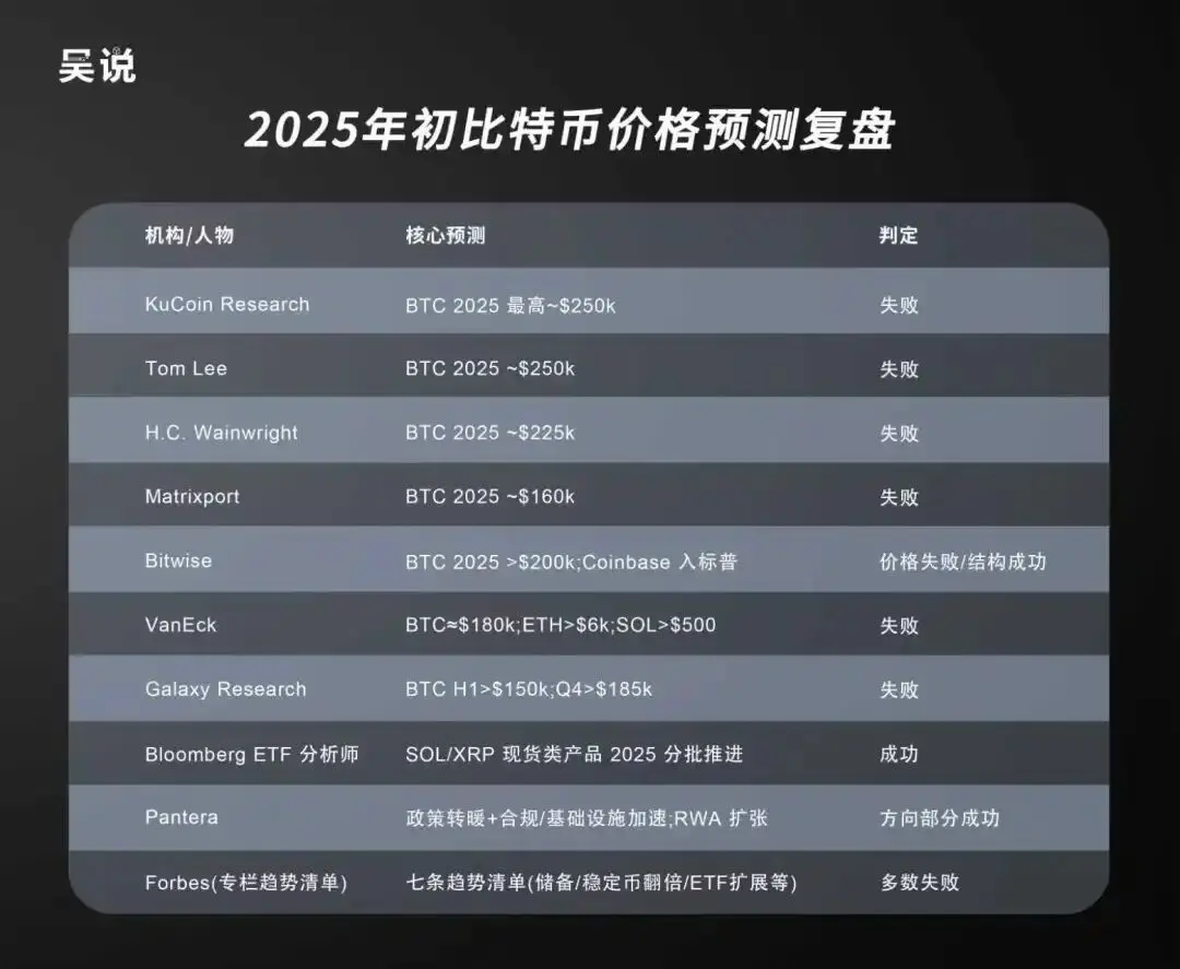 机构对比特币2025年价格预测回顾：几乎全部失误！