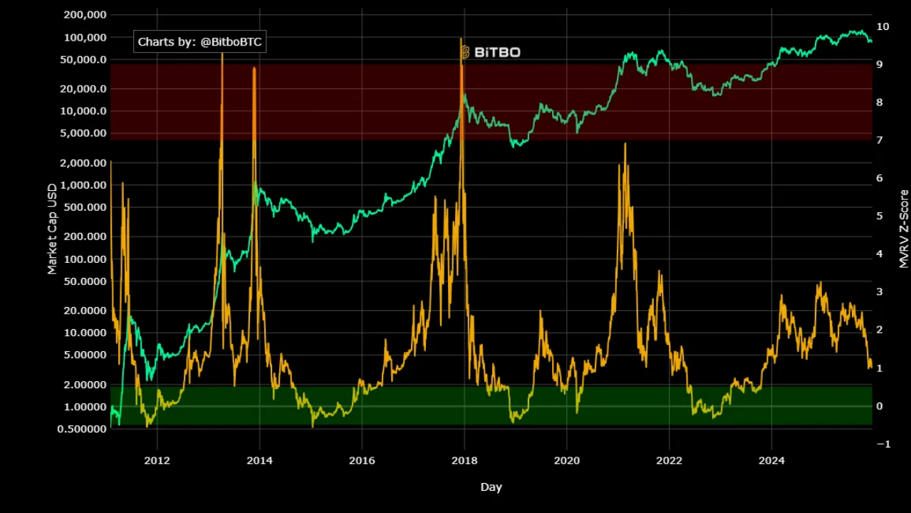剖析10大BTC顶部指标