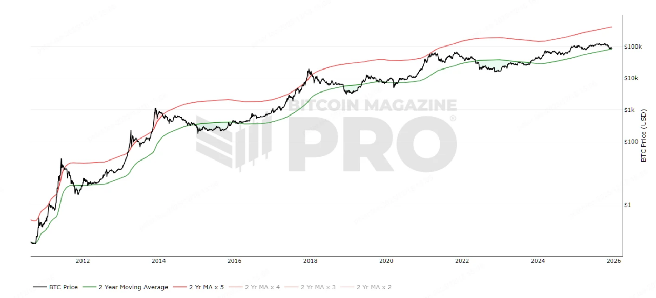 剖析10大BTC顶部指标