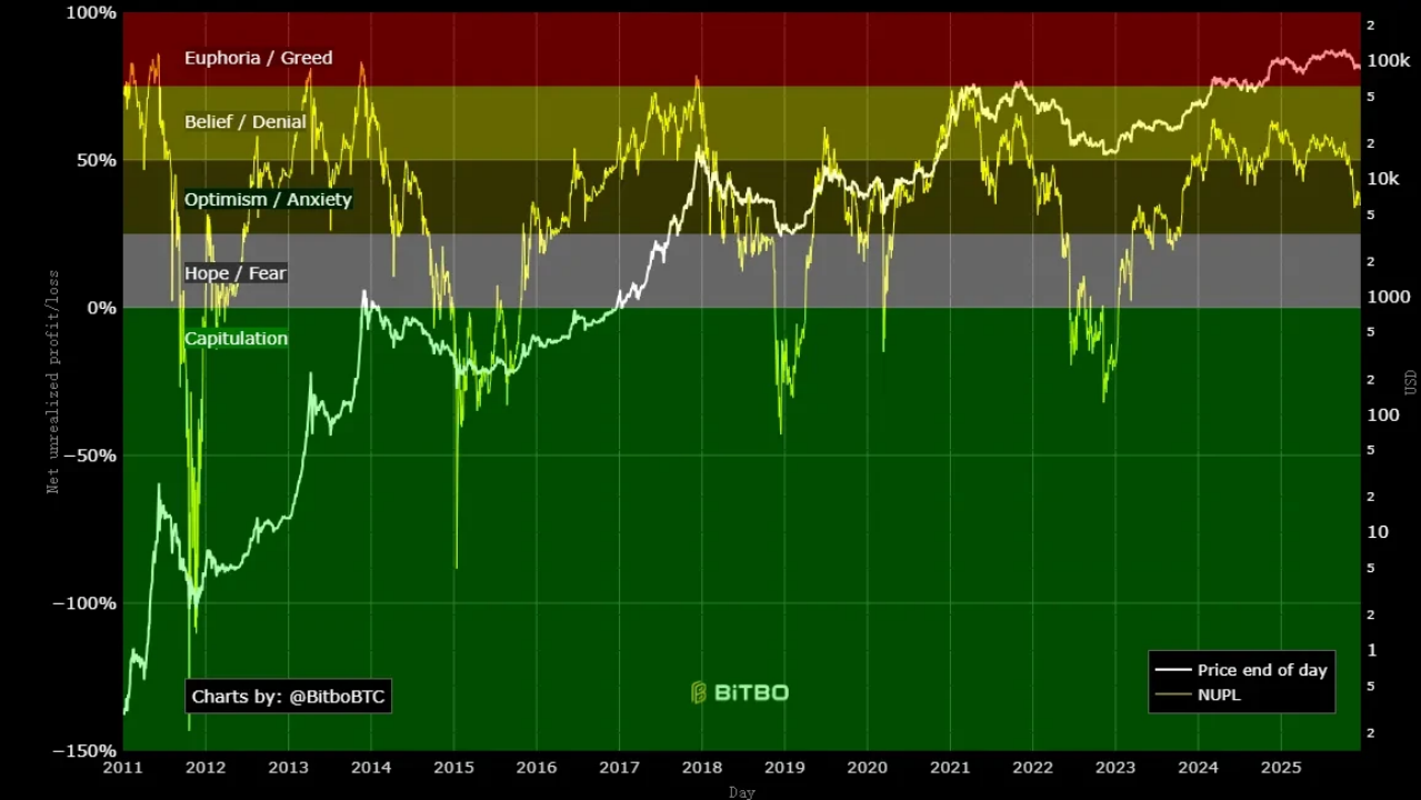 剖析10大BTC顶部指标