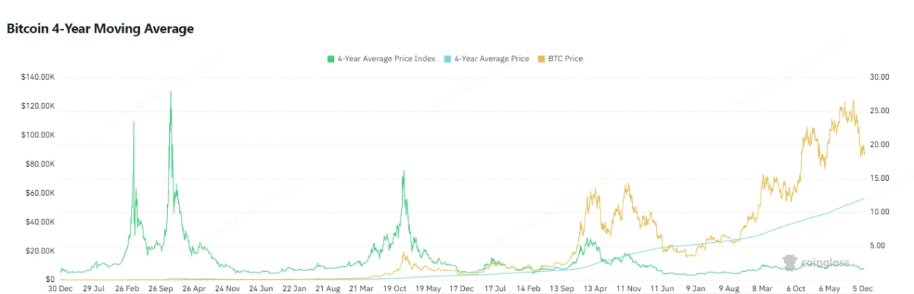 剖析10大BTC顶部指标