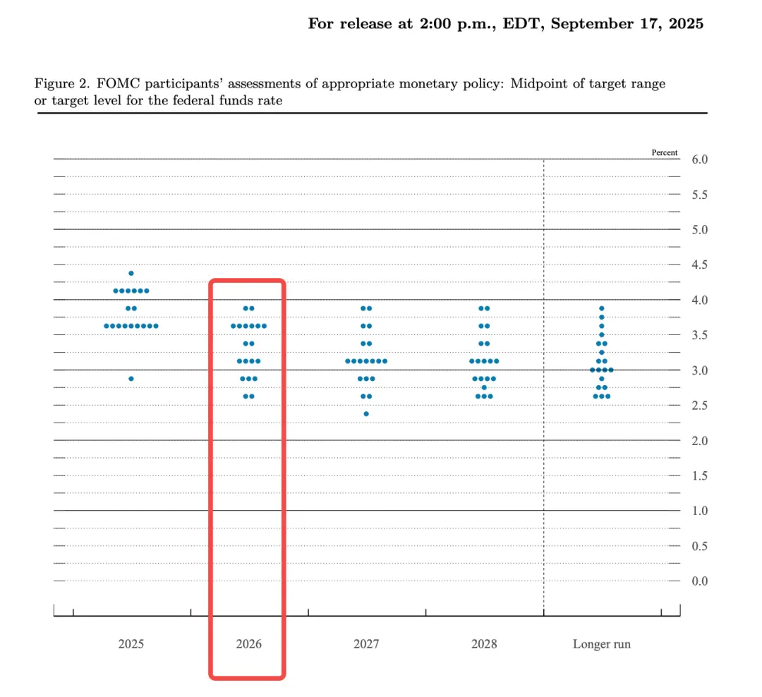 周四凌晨重磅预警:左右风险资产命运的关键竟非降息?