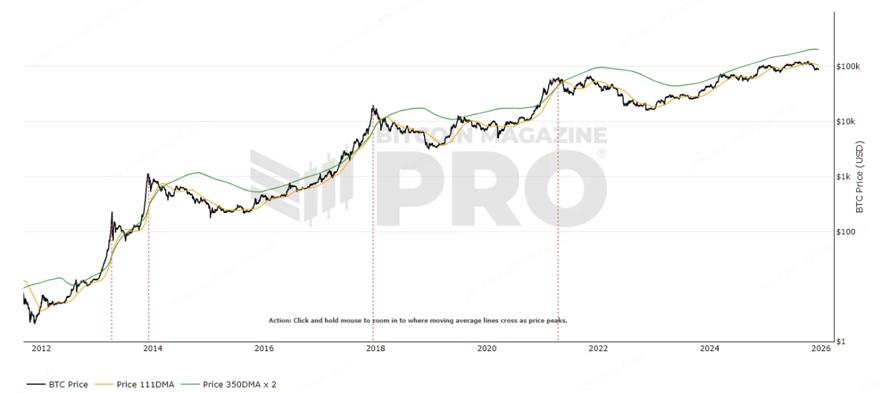 剖析10大BTC顶部指标