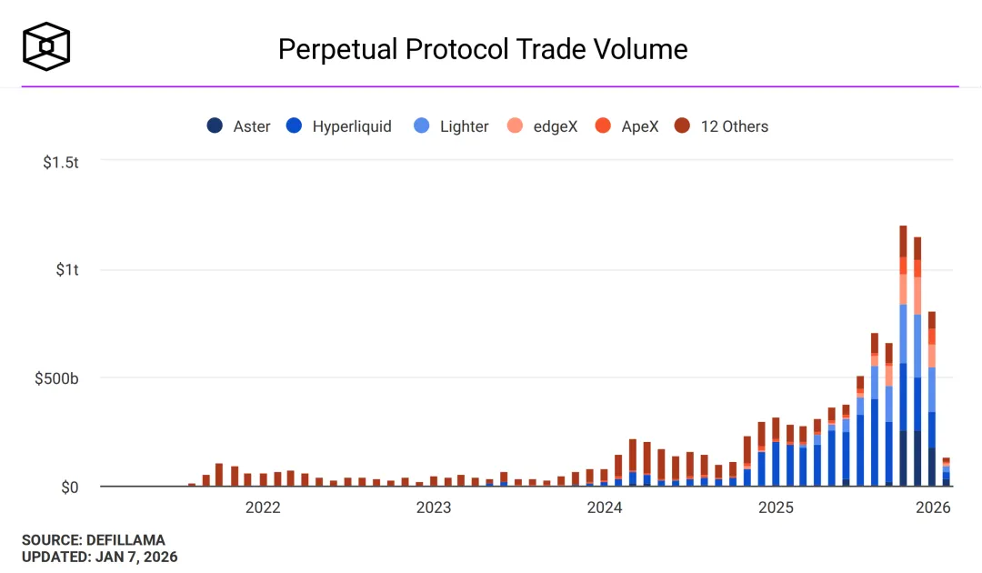 2026年Perp DEX生死战：HYPE突破临界点，EVM终局之战即将引爆