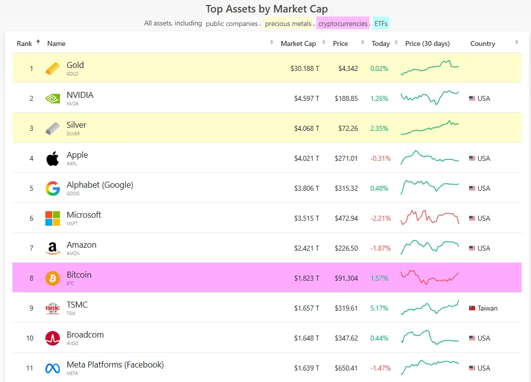 2025年全球资产大变局:比特币暴跌20%跌出前十,黄金ETF狂吸千亿成最大赢家