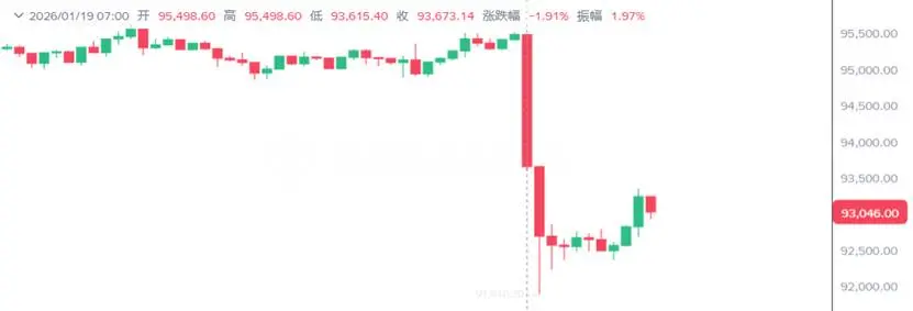 2026加密市场闪崩内幕：欧美关税战引爆6亿美元爆仓潮