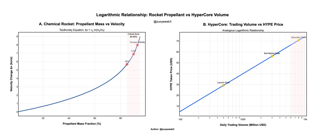 2026年Perp DEX生死战：HYPE突破临界点，EVM终局之战即将引爆
